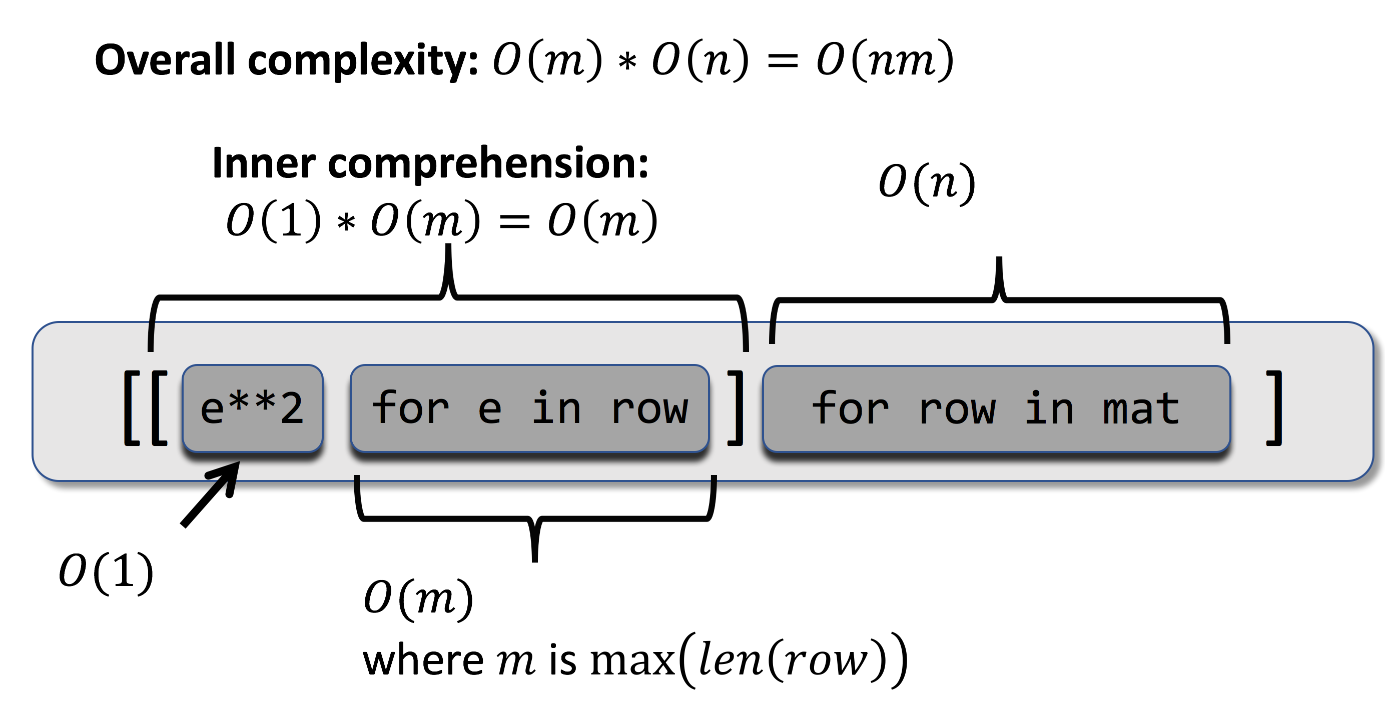 The computational complexity of a list comprehension.