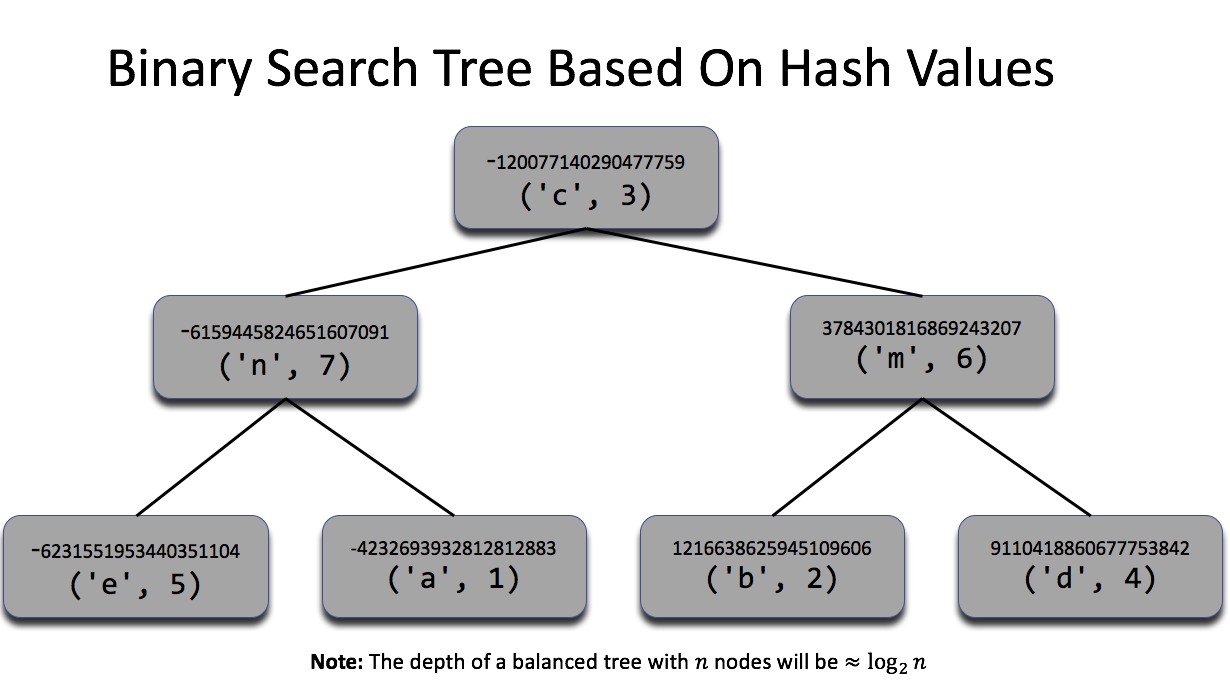 Binary Search Tree