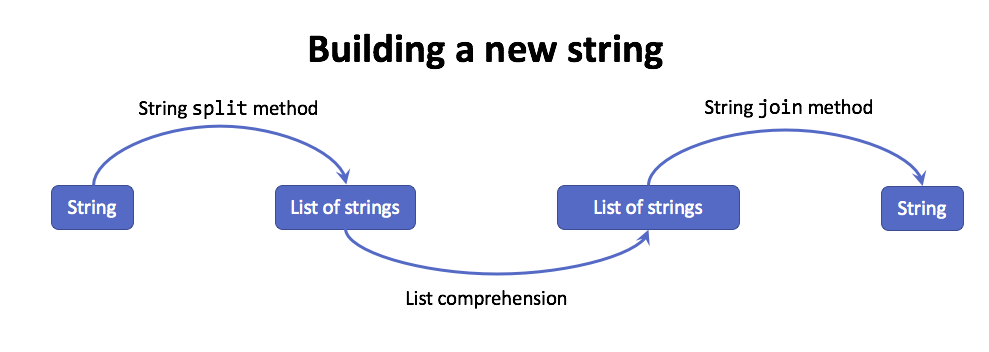 The process of computing statistics about a string