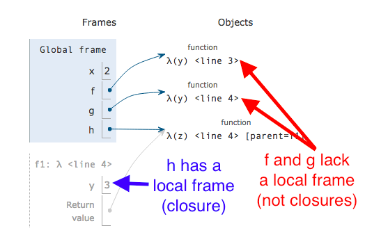 Examples of Python functions that are and are not closures.