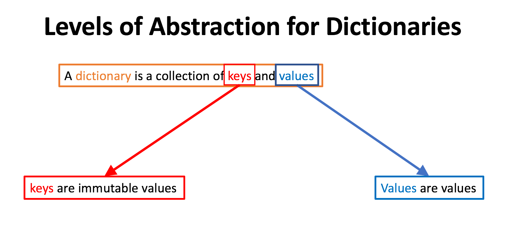 The levels of abstraction for a dictionary