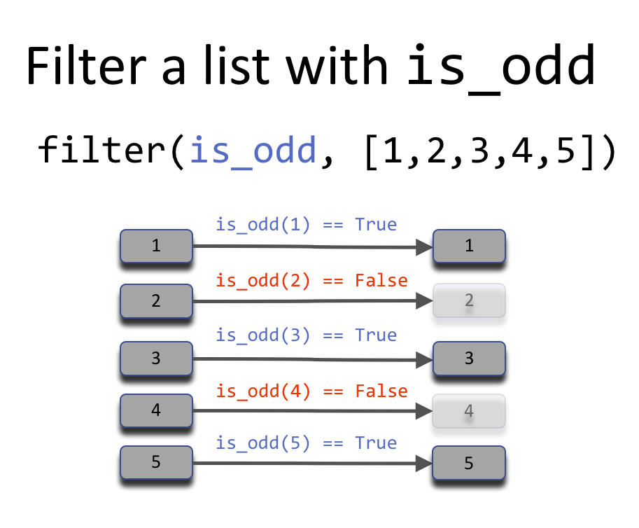 Filter a list on odd values.