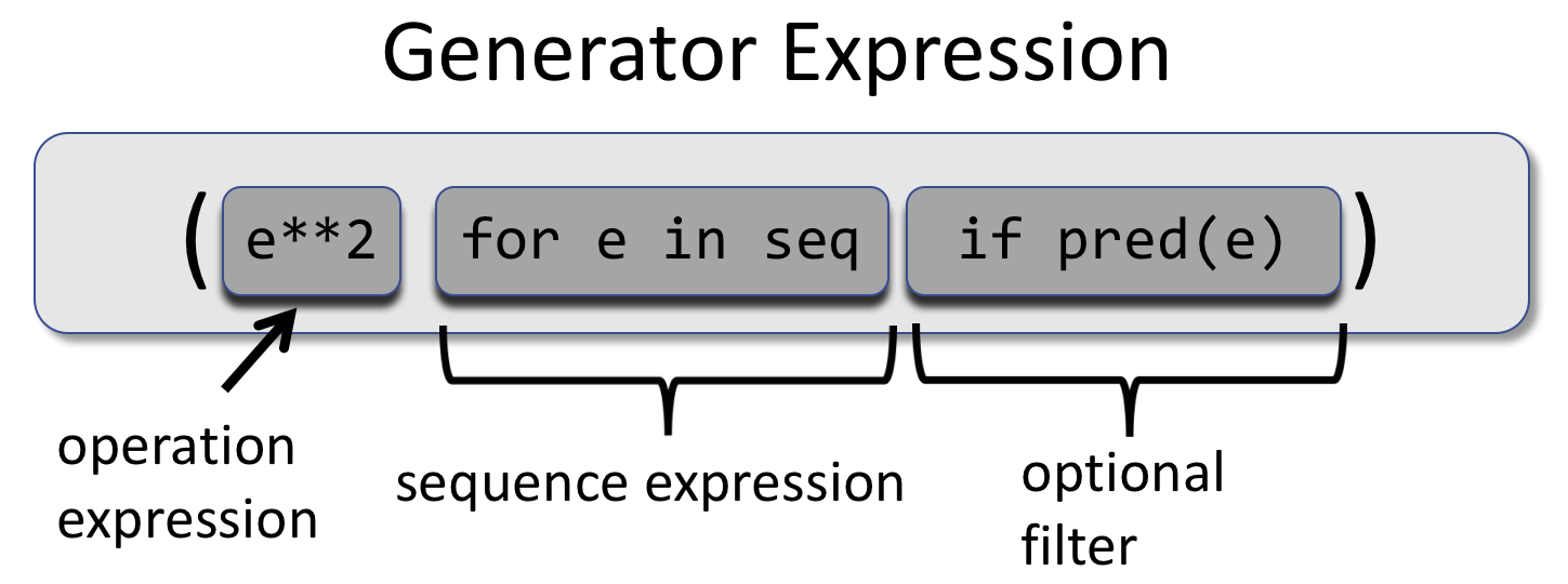 The generator expression