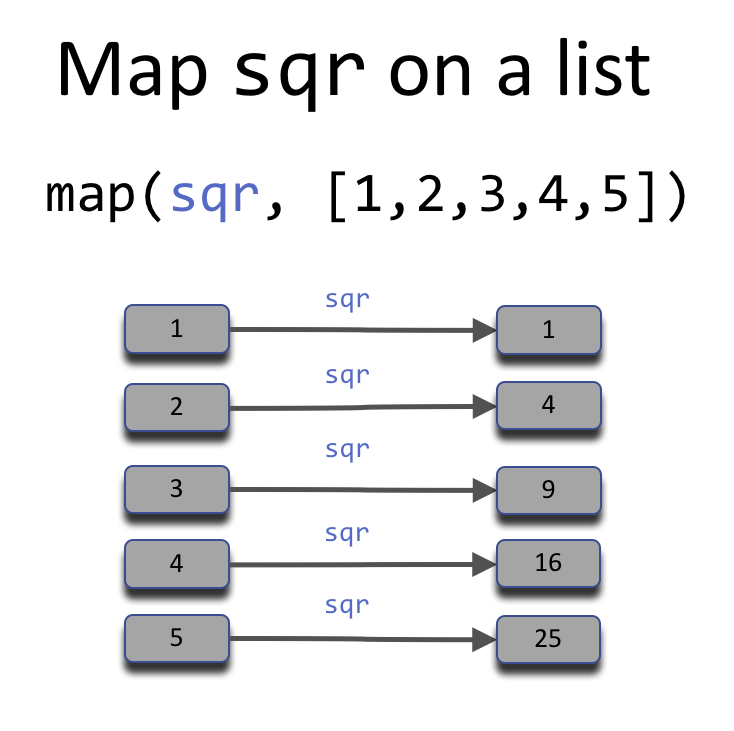 Mapping the sqr function onto a list.