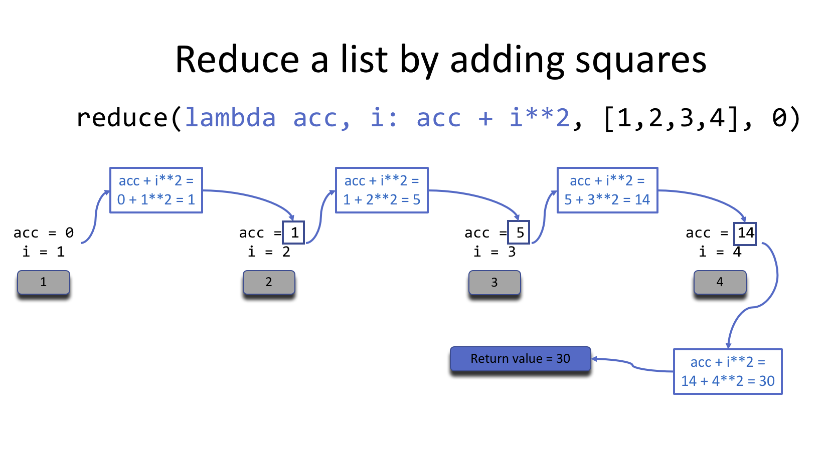 Reducing a list by adding the square of items to the accumulator.