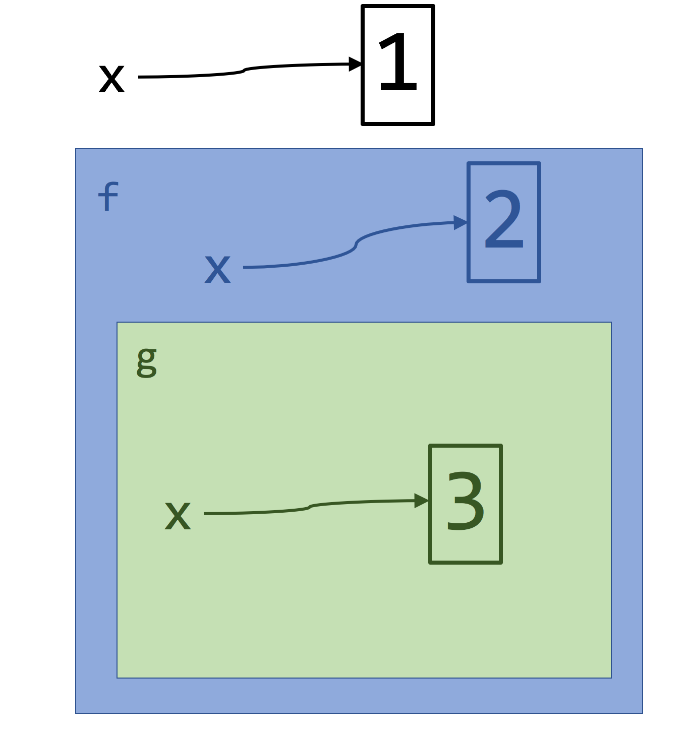 The scope of each variable.