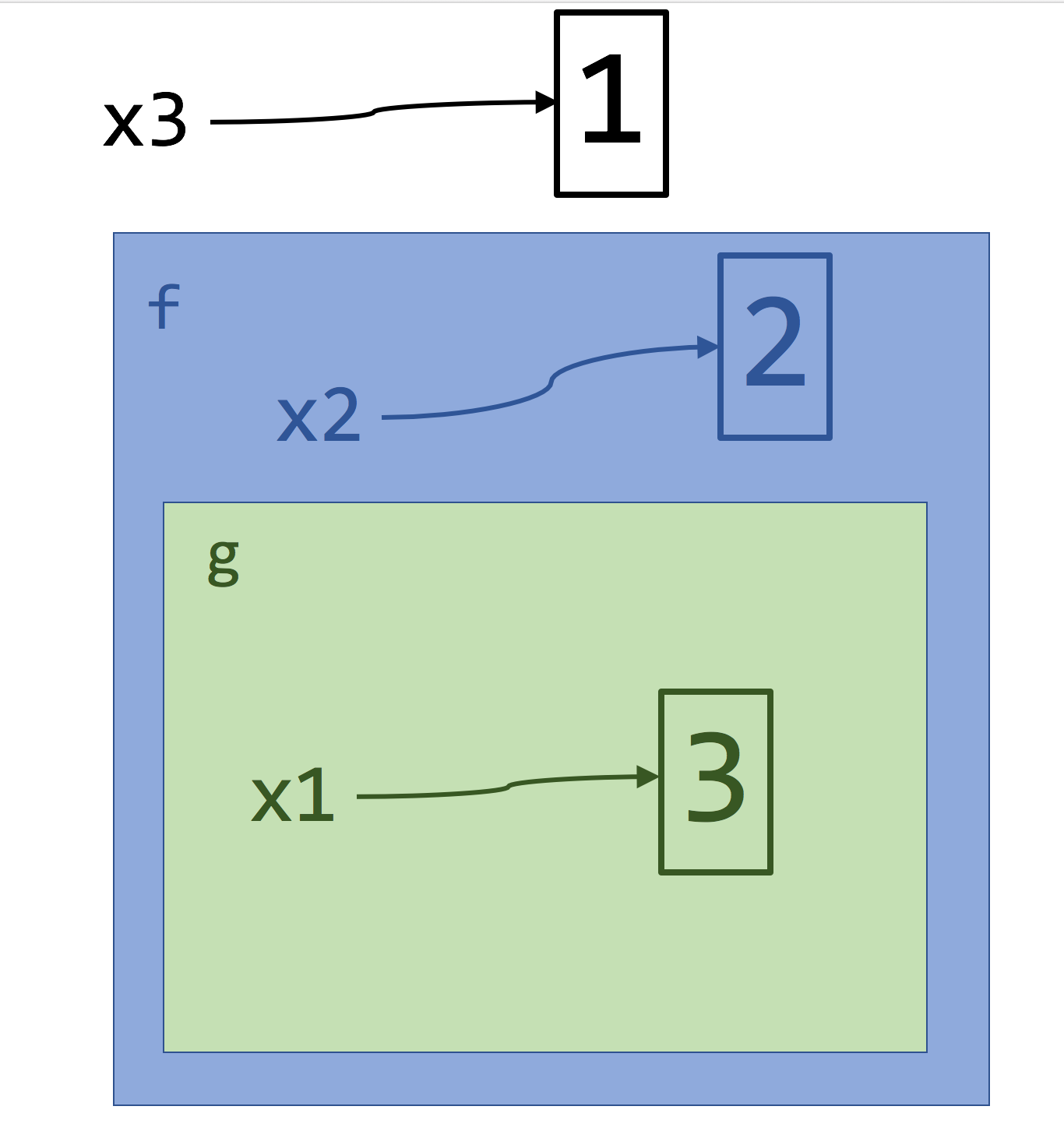 The scope of each renamed variable.