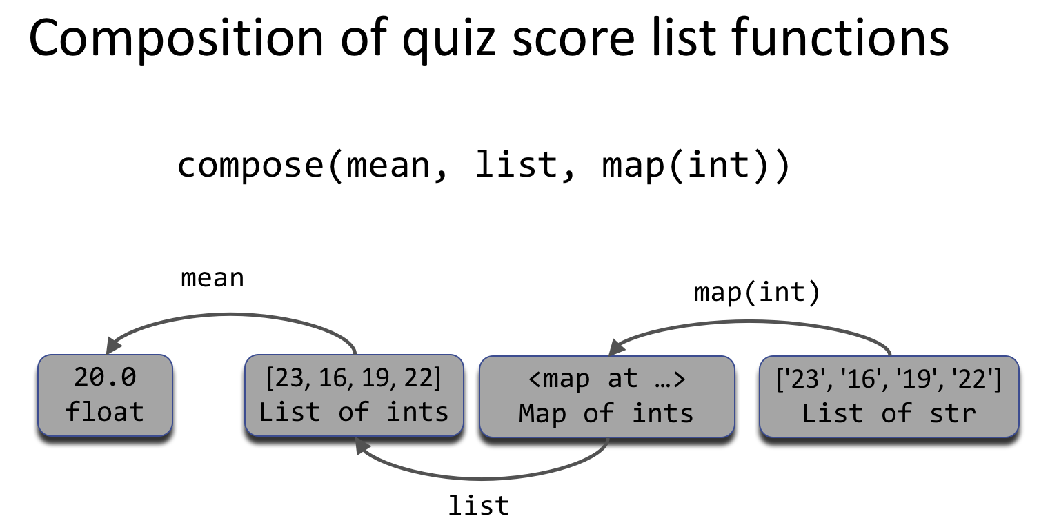 The composition of quiz score list functions.