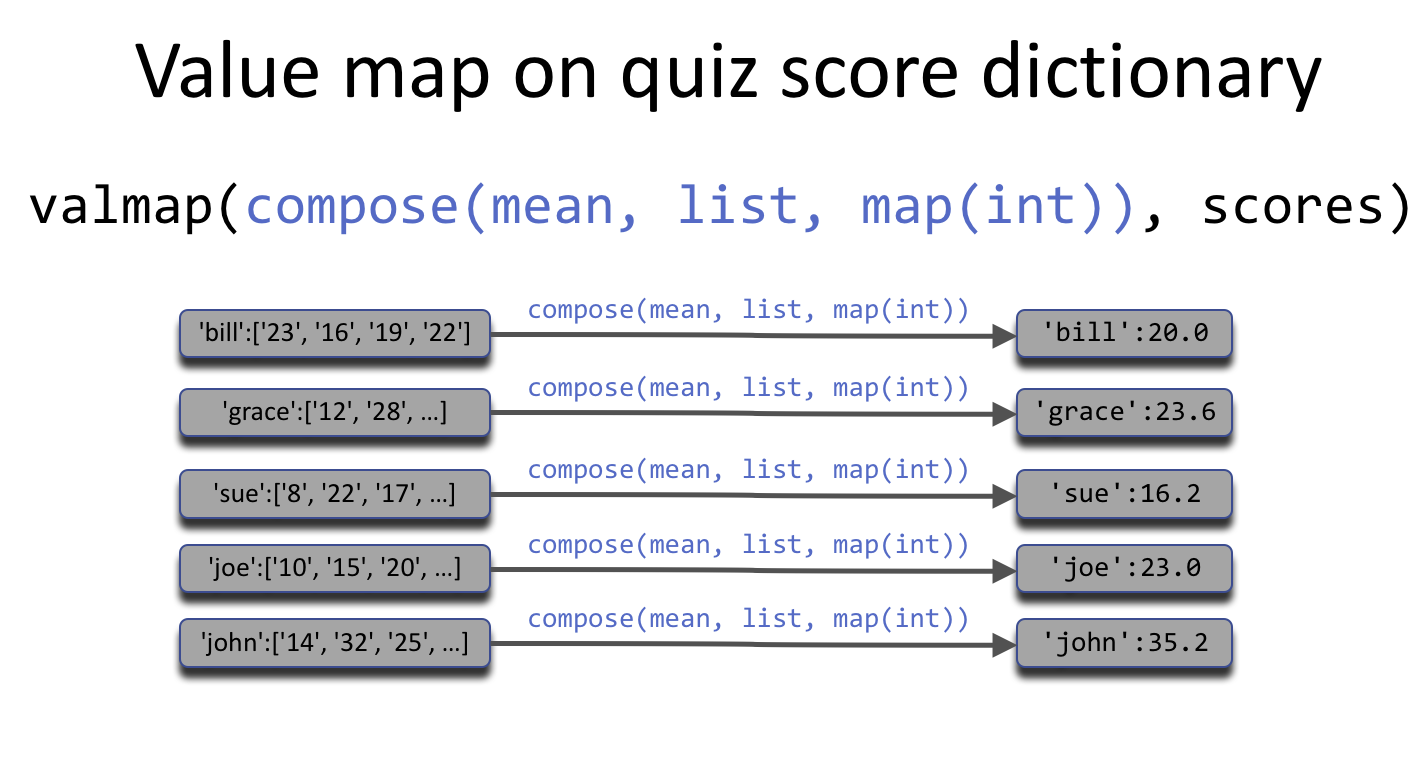 Using valmap to processes each value in the scores dictionary.