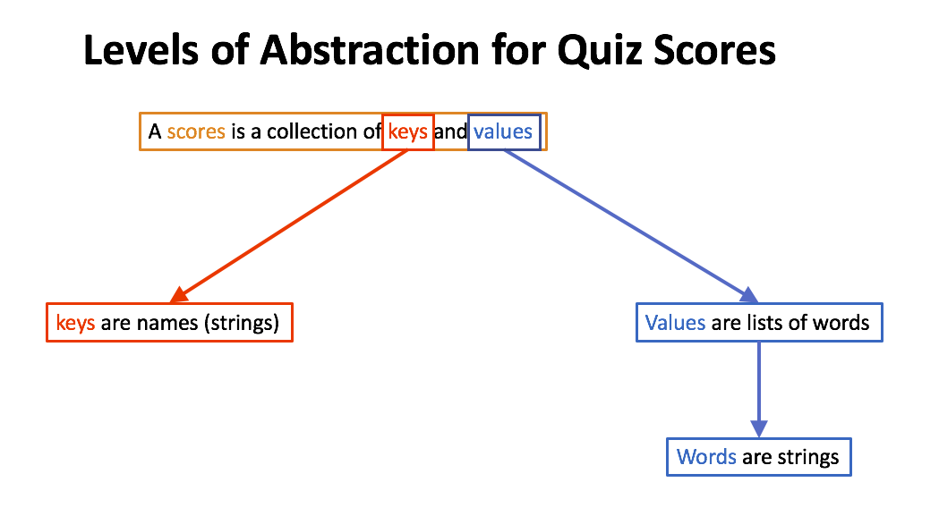 Levels of abstraction for the quiz score dictionary.