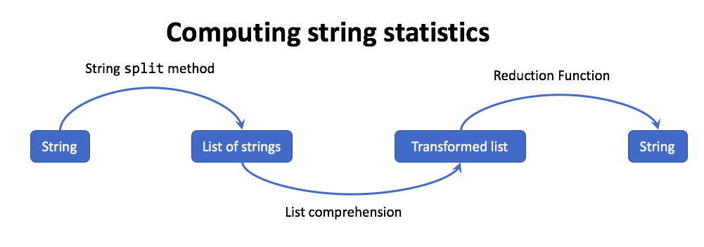 The process of computing statistics about a string